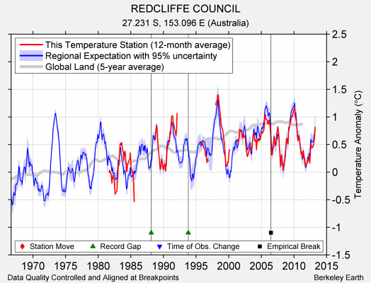 REDCLIFFE COUNCIL comparison to regional expectation