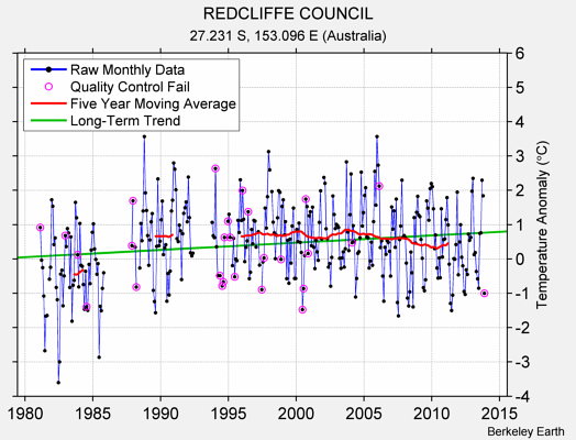 REDCLIFFE COUNCIL Raw Mean Temperature