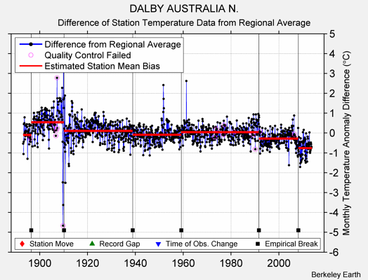 DALBY AUSTRALIA N. difference from regional expectation