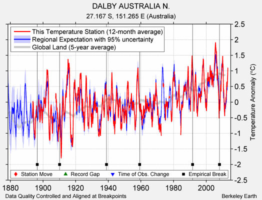 DALBY AUSTRALIA N. comparison to regional expectation