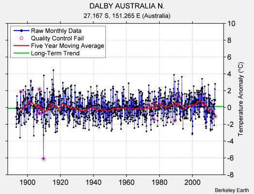 DALBY AUSTRALIA N. Raw Mean Temperature