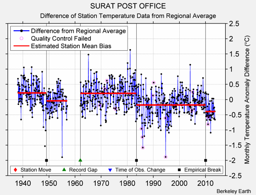 SURAT POST OFFICE difference from regional expectation