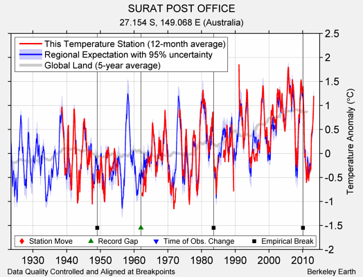 SURAT POST OFFICE comparison to regional expectation