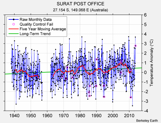 SURAT POST OFFICE Raw Mean Temperature