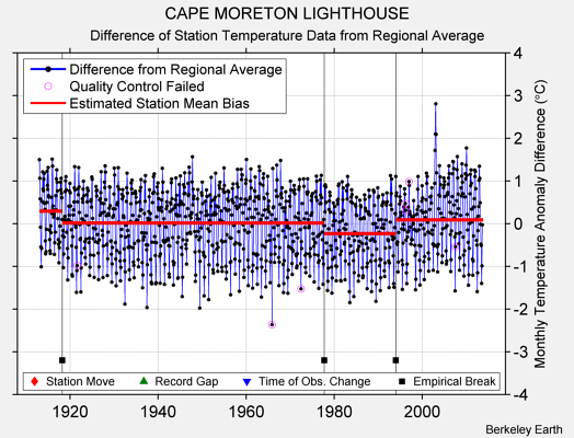 CAPE MORETON LIGHTHOUSE difference from regional expectation