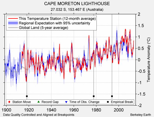 CAPE MORETON LIGHTHOUSE comparison to regional expectation