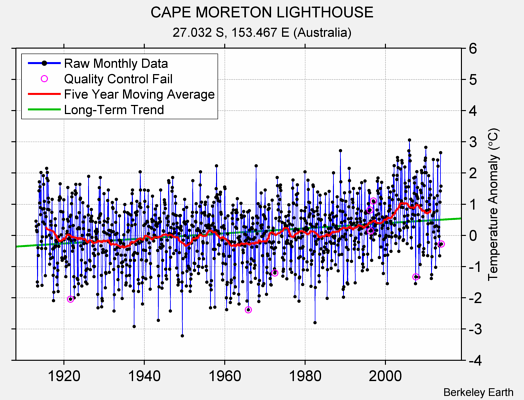 CAPE MORETON LIGHTHOUSE Raw Mean Temperature