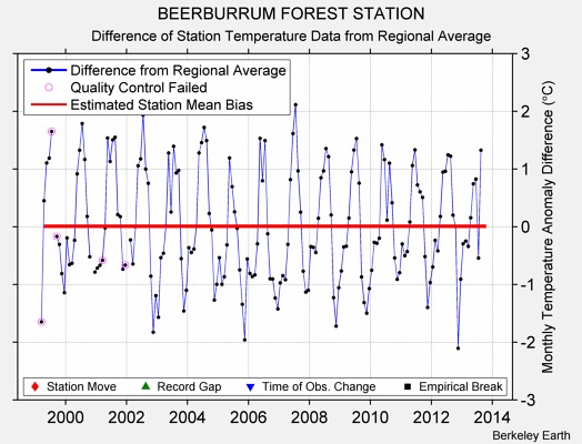 BEERBURRUM FOREST STATION difference from regional expectation