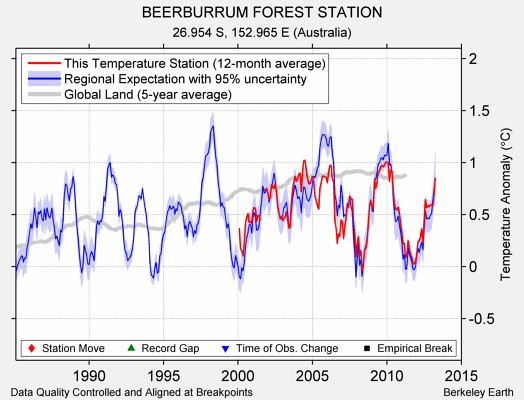 BEERBURRUM FOREST STATION comparison to regional expectation