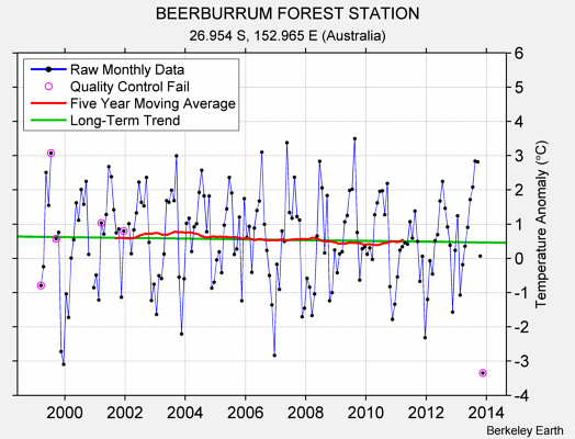 BEERBURRUM FOREST STATION Raw Mean Temperature