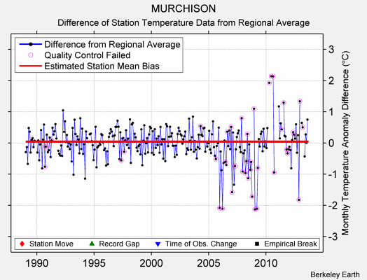 MURCHISON difference from regional expectation