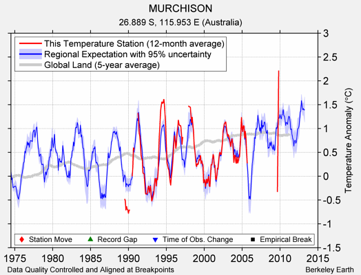 MURCHISON comparison to regional expectation