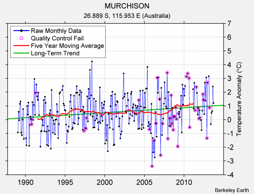 MURCHISON Raw Mean Temperature