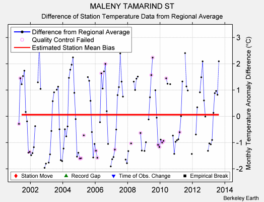 MALENY TAMARIND ST difference from regional expectation