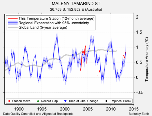 MALENY TAMARIND ST comparison to regional expectation