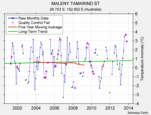 MALENY TAMARIND ST Raw Mean Temperature