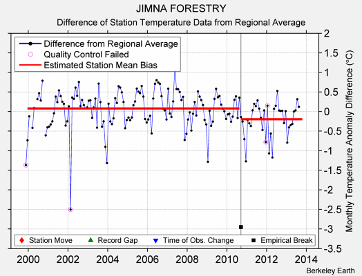 JIMNA FORESTRY difference from regional expectation