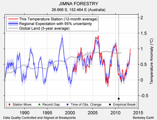 JIMNA FORESTRY comparison to regional expectation