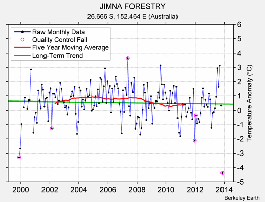 JIMNA FORESTRY Raw Mean Temperature