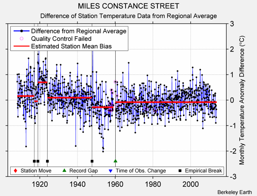 MILES CONSTANCE STREET difference from regional expectation