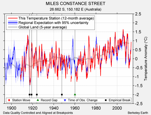 MILES CONSTANCE STREET comparison to regional expectation