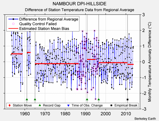 NAMBOUR DPI-HILLSIDE difference from regional expectation