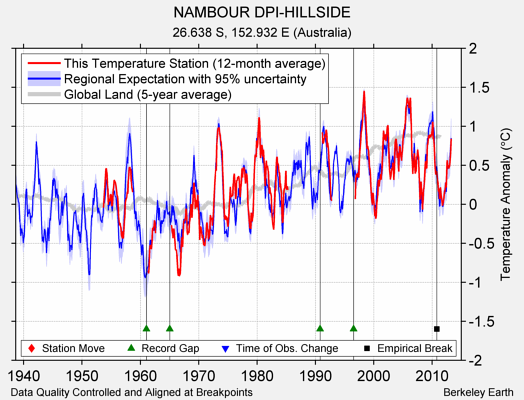 NAMBOUR DPI-HILLSIDE comparison to regional expectation