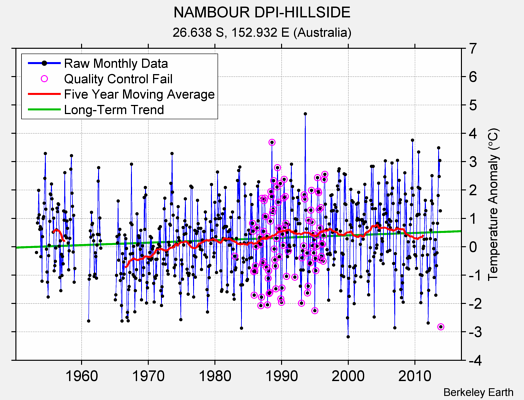 NAMBOUR DPI-HILLSIDE Raw Mean Temperature