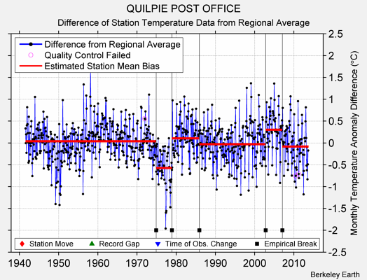 QUILPIE POST OFFICE difference from regional expectation