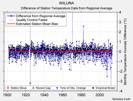 WILUNA difference from regional expectation