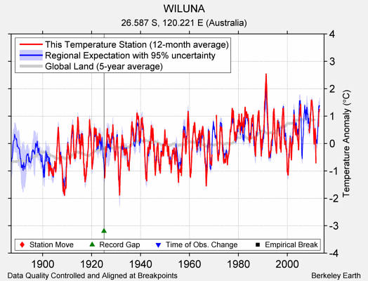 WILUNA comparison to regional expectation