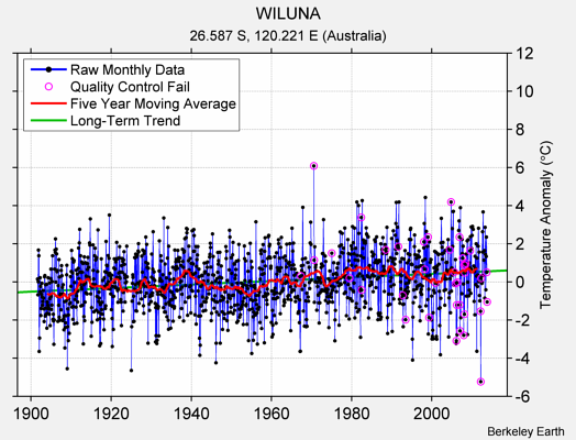 WILUNA Raw Mean Temperature