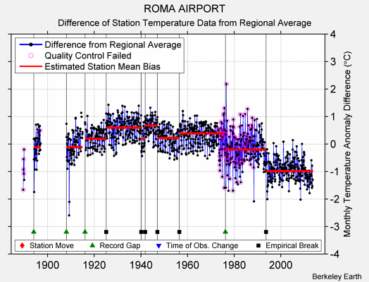 ROMA AIRPORT difference from regional expectation