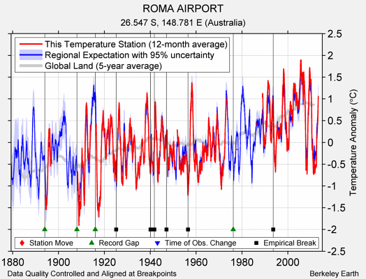 ROMA AIRPORT comparison to regional expectation