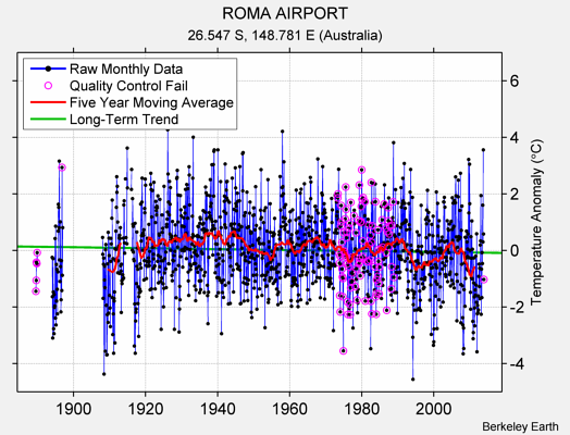 ROMA AIRPORT Raw Mean Temperature