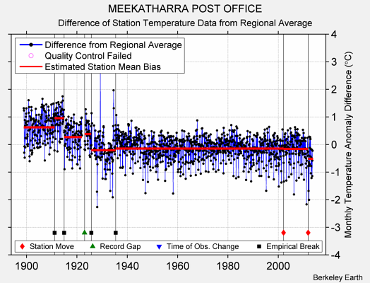 MEEKATHARRA POST OFFICE difference from regional expectation