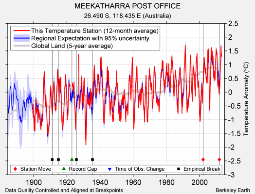 MEEKATHARRA POST OFFICE comparison to regional expectation