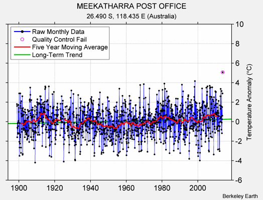 MEEKATHARRA POST OFFICE Raw Mean Temperature