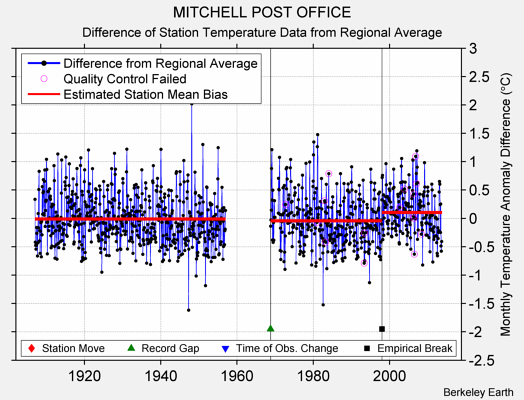 MITCHELL POST OFFICE difference from regional expectation