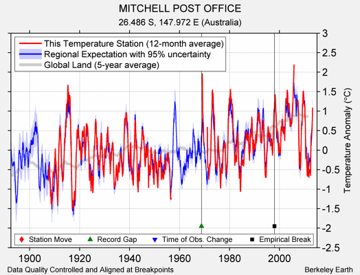 MITCHELL POST OFFICE comparison to regional expectation