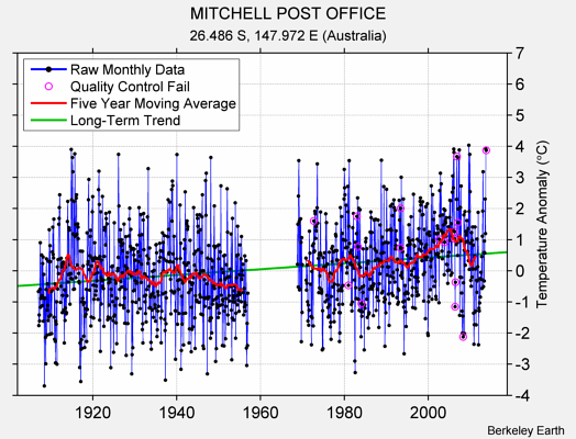 MITCHELL POST OFFICE Raw Mean Temperature