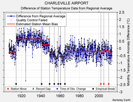 CHARLEVILLE AIRPORT difference from regional expectation