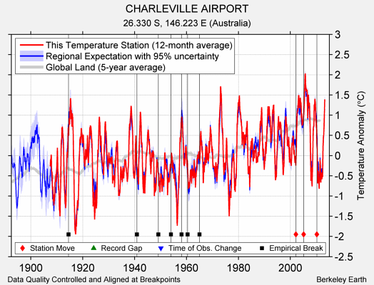 CHARLEVILLE AIRPORT comparison to regional expectation