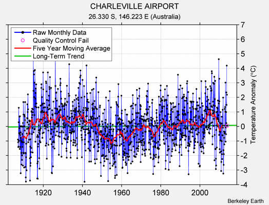 CHARLEVILLE AIRPORT Raw Mean Temperature