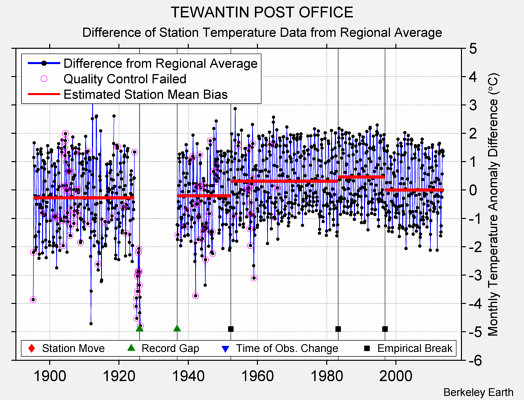 TEWANTIN POST OFFICE difference from regional expectation