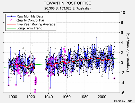 TEWANTIN POST OFFICE Raw Mean Temperature