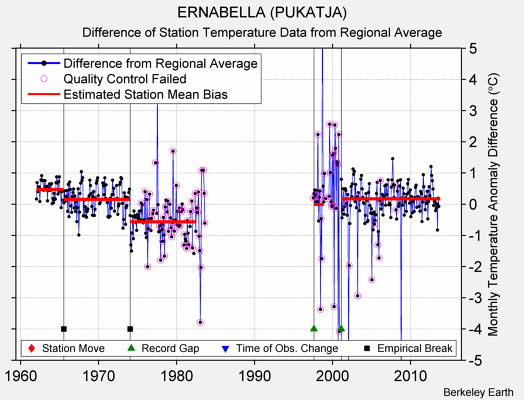 ERNABELLA (PUKATJA) difference from regional expectation