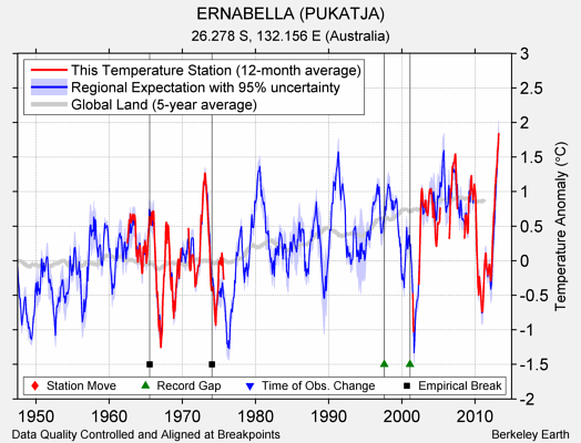 ERNABELLA (PUKATJA) comparison to regional expectation