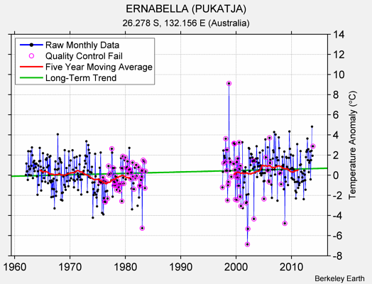 ERNABELLA (PUKATJA) Raw Mean Temperature