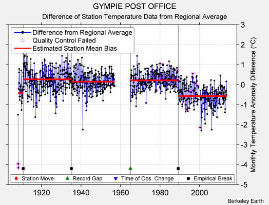 GYMPIE POST OFFICE difference from regional expectation